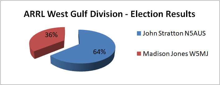 WGD Pie Chart